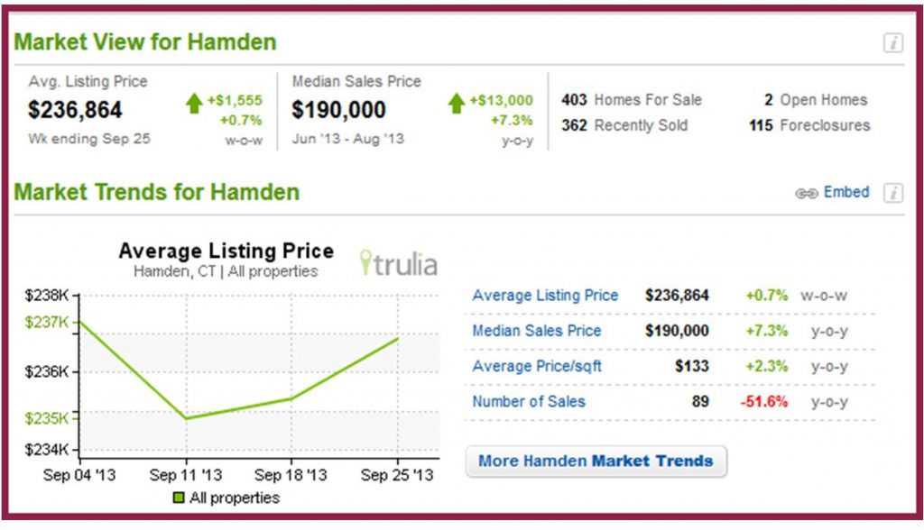 Snapshot of Central CT Real Estate Market Calcagni Real Estate