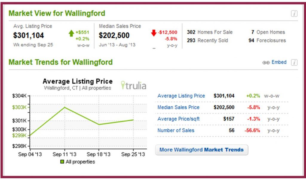 Snapshot of Central CT Real Estate Market Calcagni Real Estate