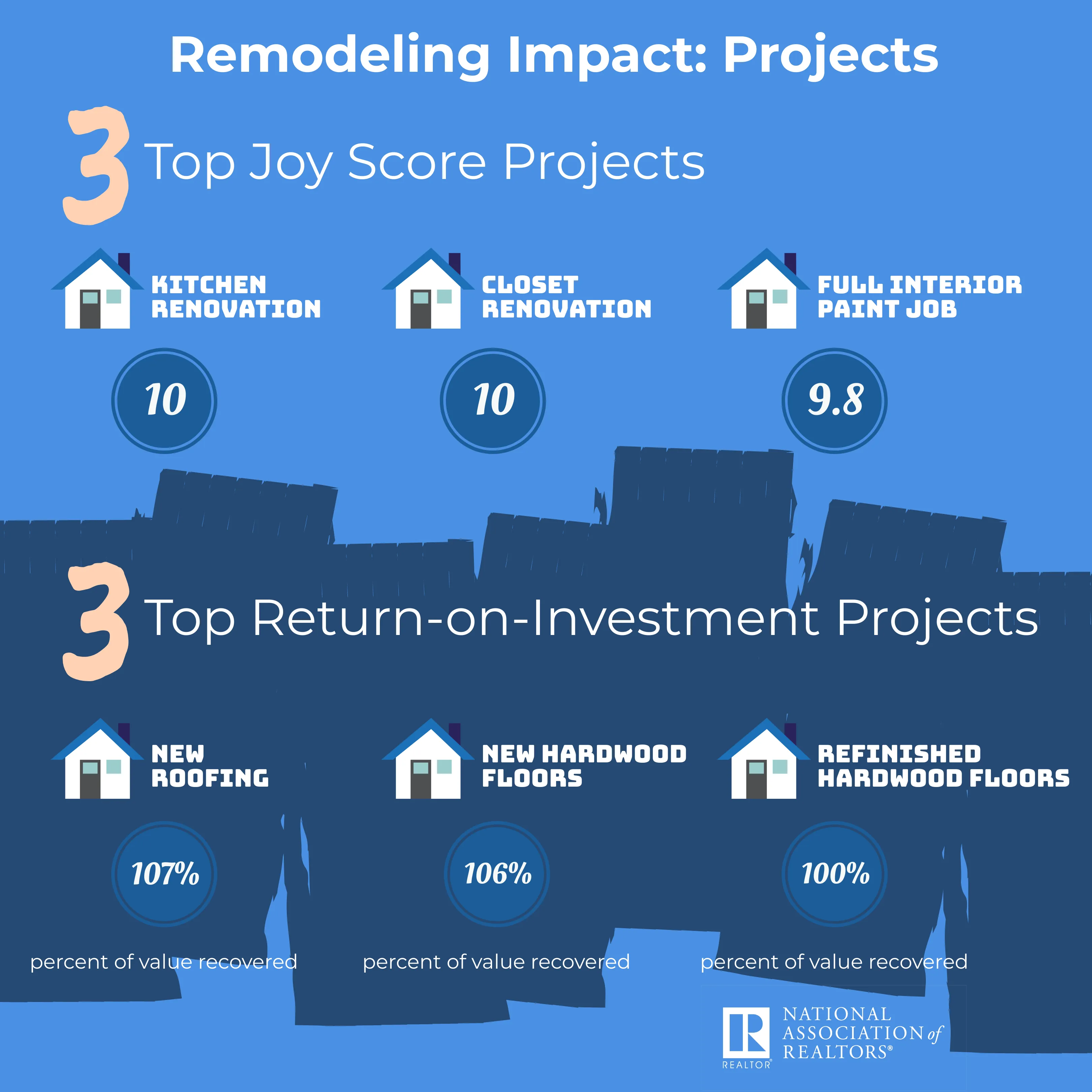 Remodeling Impact Projects. 3 Top Joy Score Projects: Kitchen, Closet, Full Interior Paint Job. 3 Top Return on Investment Projects: New Roof, New Hardwood Floors, Refinished Hardwood Floors